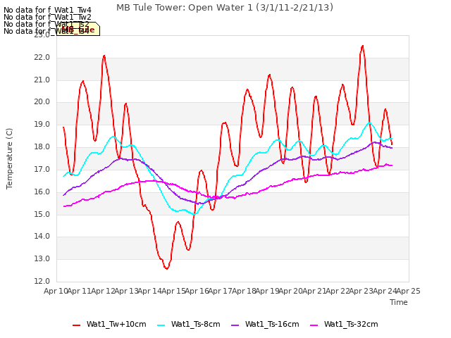 plot of MB Tule Tower: Open Water 1 (3/1/11-2/21/13)