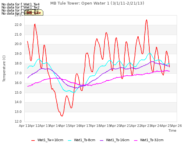 plot of MB Tule Tower: Open Water 1 (3/1/11-2/21/13)