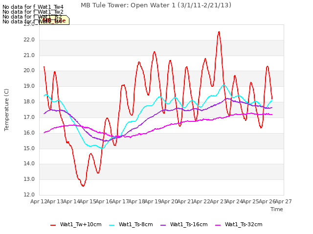 plot of MB Tule Tower: Open Water 1 (3/1/11-2/21/13)