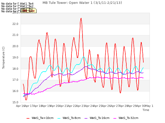plot of MB Tule Tower: Open Water 1 (3/1/11-2/21/13)