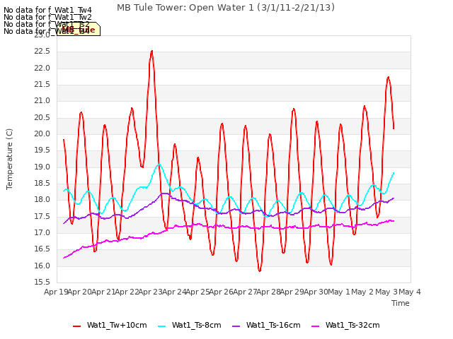 plot of MB Tule Tower: Open Water 1 (3/1/11-2/21/13)