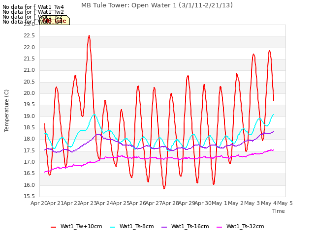 plot of MB Tule Tower: Open Water 1 (3/1/11-2/21/13)