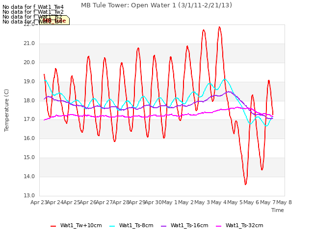 plot of MB Tule Tower: Open Water 1 (3/1/11-2/21/13)