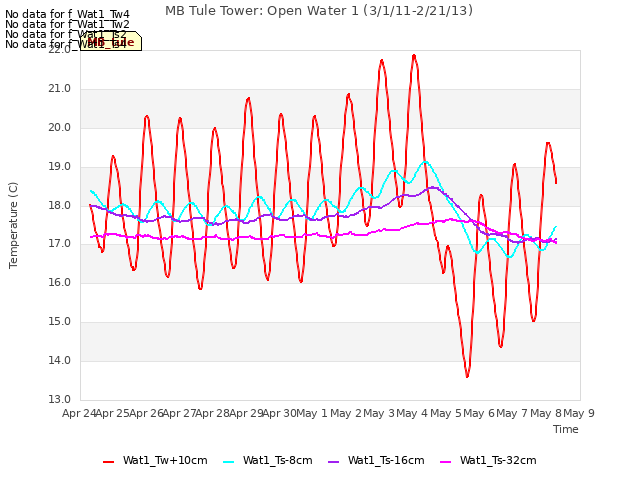 plot of MB Tule Tower: Open Water 1 (3/1/11-2/21/13)