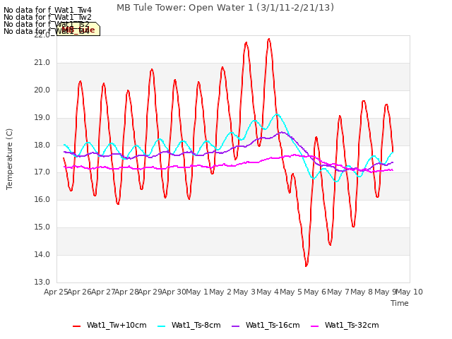 plot of MB Tule Tower: Open Water 1 (3/1/11-2/21/13)