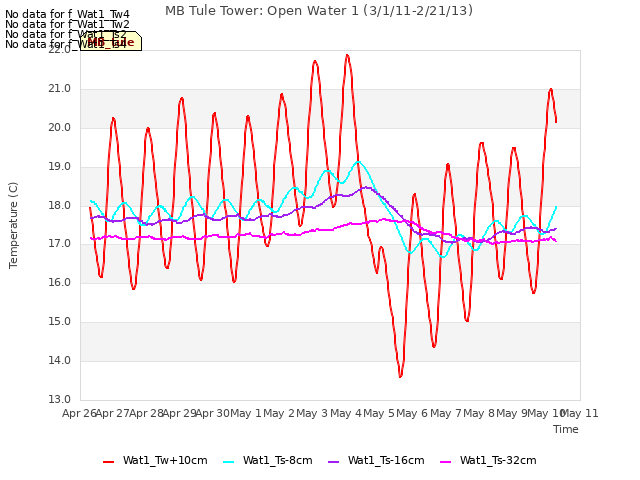 plot of MB Tule Tower: Open Water 1 (3/1/11-2/21/13)