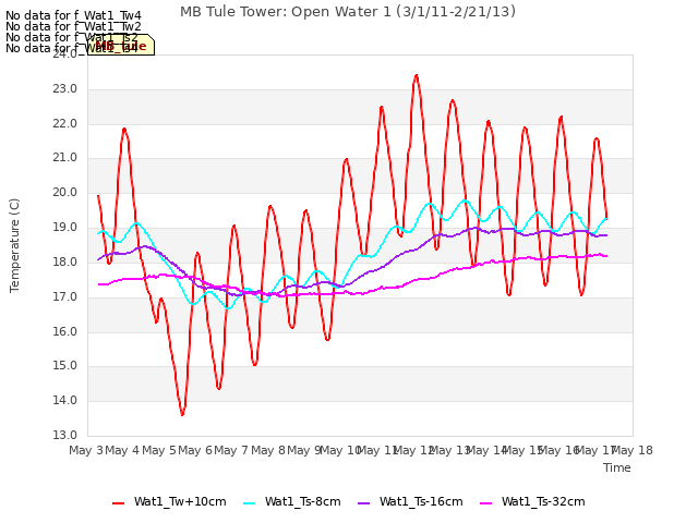 plot of MB Tule Tower: Open Water 1 (3/1/11-2/21/13)