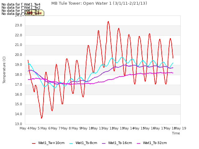 plot of MB Tule Tower: Open Water 1 (3/1/11-2/21/13)