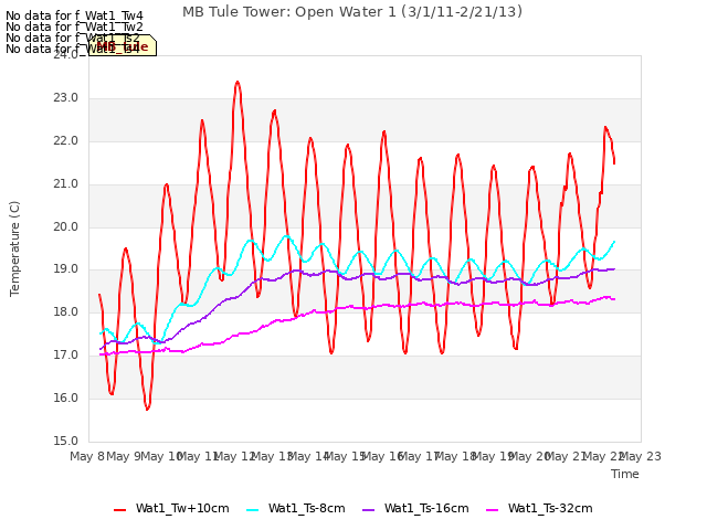 plot of MB Tule Tower: Open Water 1 (3/1/11-2/21/13)