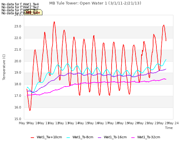 plot of MB Tule Tower: Open Water 1 (3/1/11-2/21/13)