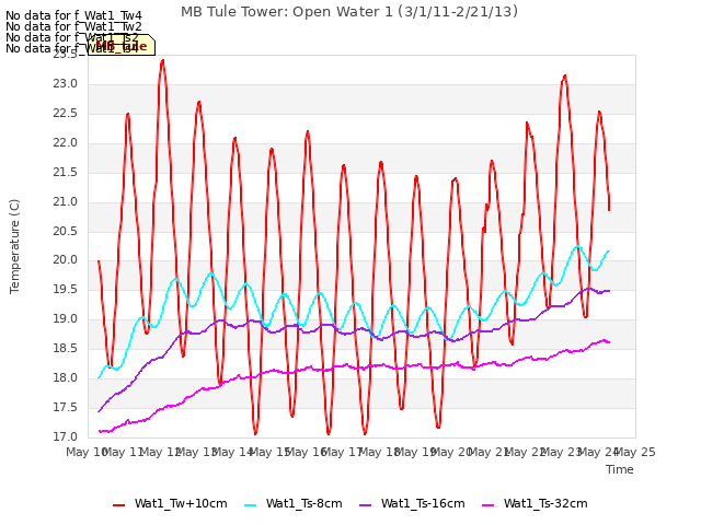 plot of MB Tule Tower: Open Water 1 (3/1/11-2/21/13)