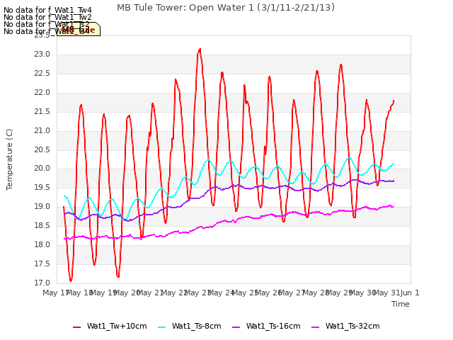 plot of MB Tule Tower: Open Water 1 (3/1/11-2/21/13)