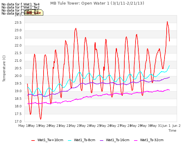 plot of MB Tule Tower: Open Water 1 (3/1/11-2/21/13)