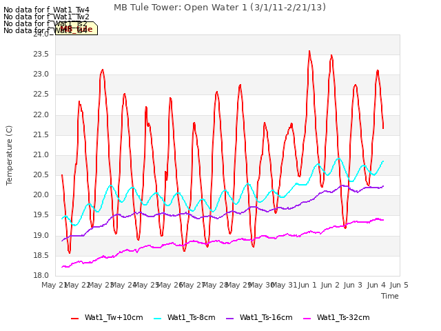 plot of MB Tule Tower: Open Water 1 (3/1/11-2/21/13)