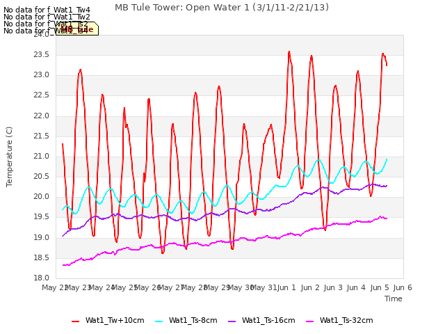 plot of MB Tule Tower: Open Water 1 (3/1/11-2/21/13)