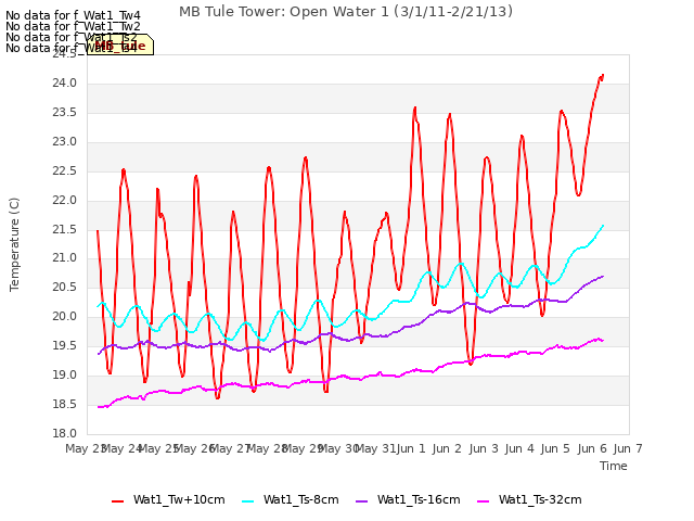 plot of MB Tule Tower: Open Water 1 (3/1/11-2/21/13)