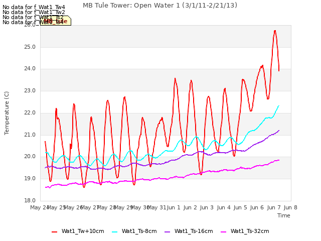 plot of MB Tule Tower: Open Water 1 (3/1/11-2/21/13)