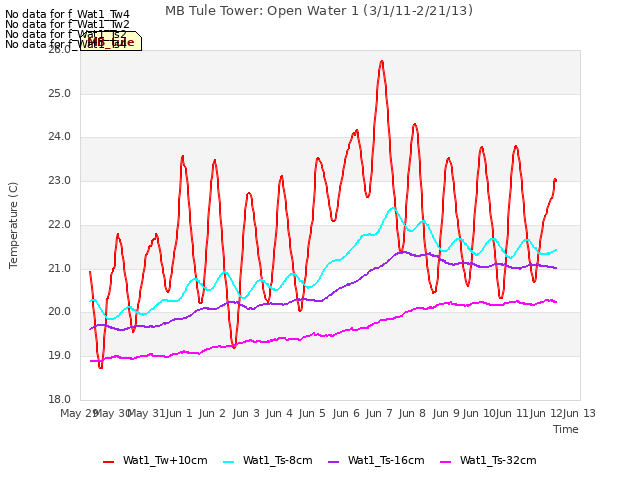 plot of MB Tule Tower: Open Water 1 (3/1/11-2/21/13)