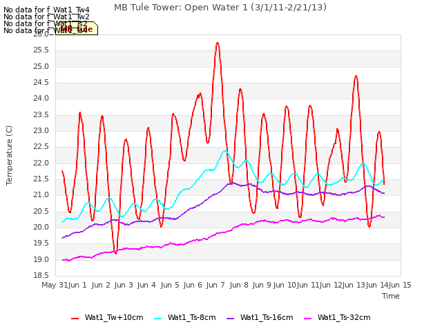 plot of MB Tule Tower: Open Water 1 (3/1/11-2/21/13)