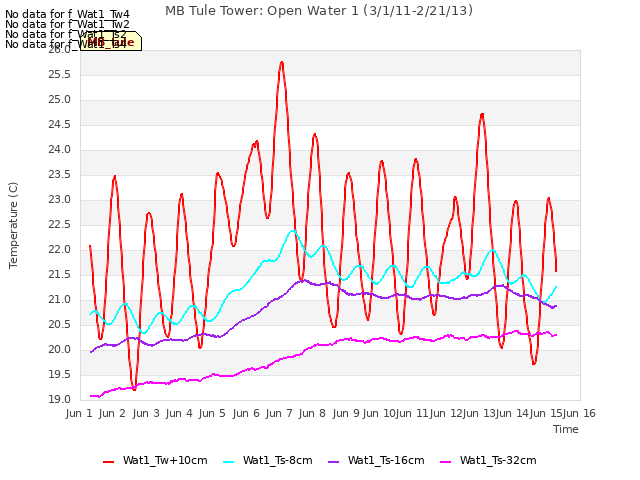 plot of MB Tule Tower: Open Water 1 (3/1/11-2/21/13)