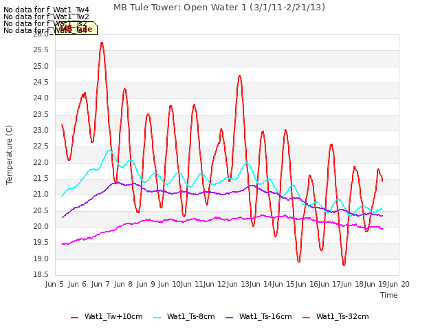 plot of MB Tule Tower: Open Water 1 (3/1/11-2/21/13)