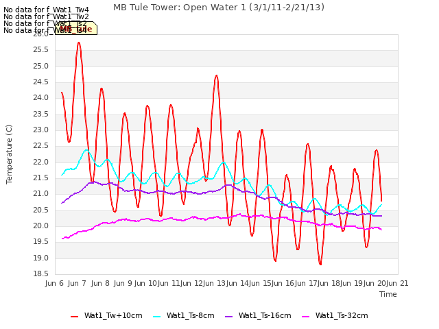 plot of MB Tule Tower: Open Water 1 (3/1/11-2/21/13)