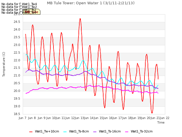 plot of MB Tule Tower: Open Water 1 (3/1/11-2/21/13)