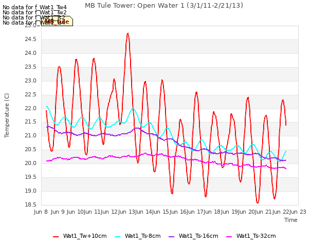 plot of MB Tule Tower: Open Water 1 (3/1/11-2/21/13)