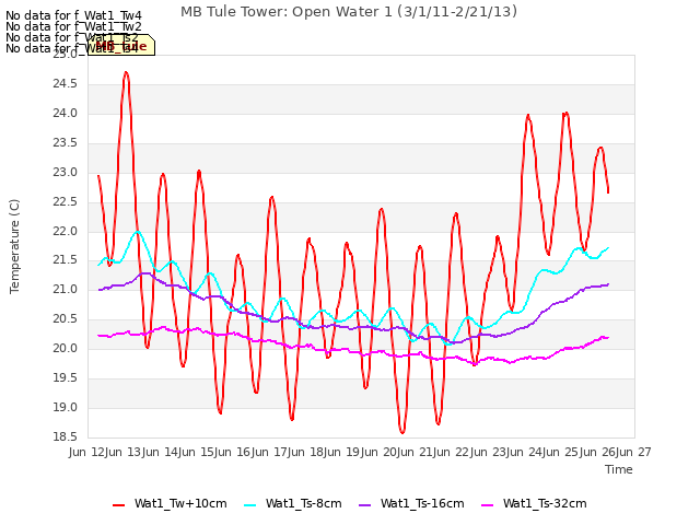 plot of MB Tule Tower: Open Water 1 (3/1/11-2/21/13)