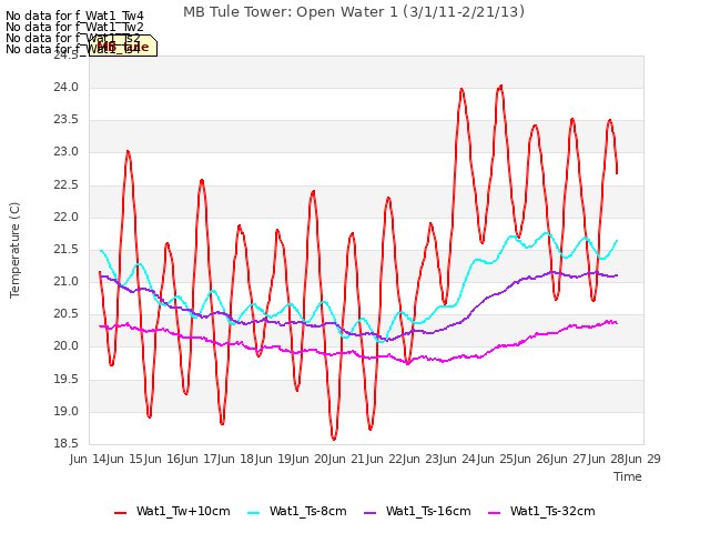 plot of MB Tule Tower: Open Water 1 (3/1/11-2/21/13)