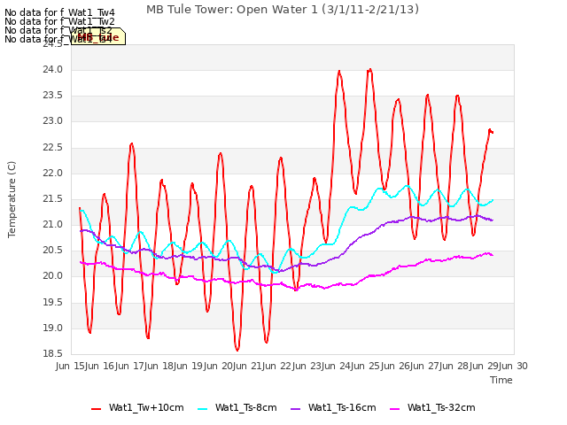 plot of MB Tule Tower: Open Water 1 (3/1/11-2/21/13)