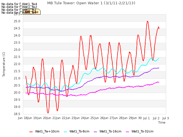 plot of MB Tule Tower: Open Water 1 (3/1/11-2/21/13)