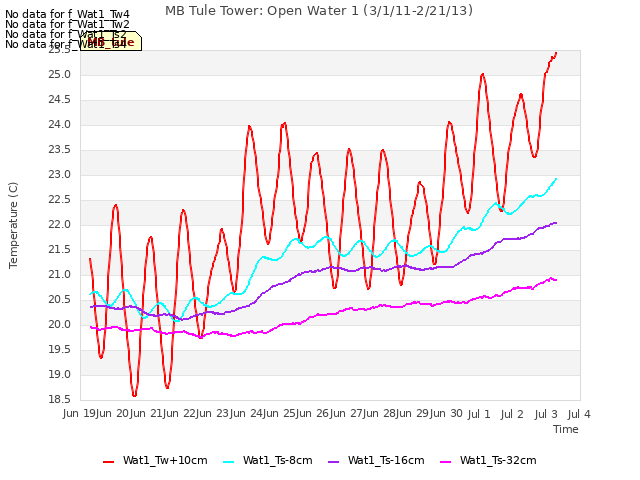 plot of MB Tule Tower: Open Water 1 (3/1/11-2/21/13)