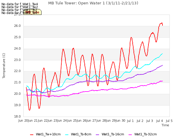 plot of MB Tule Tower: Open Water 1 (3/1/11-2/21/13)