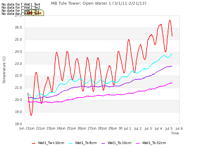 plot of MB Tule Tower: Open Water 1 (3/1/11-2/21/13)