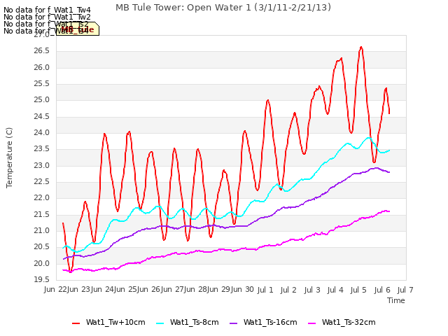 plot of MB Tule Tower: Open Water 1 (3/1/11-2/21/13)