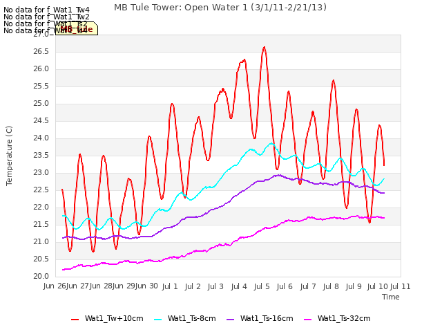 plot of MB Tule Tower: Open Water 1 (3/1/11-2/21/13)
