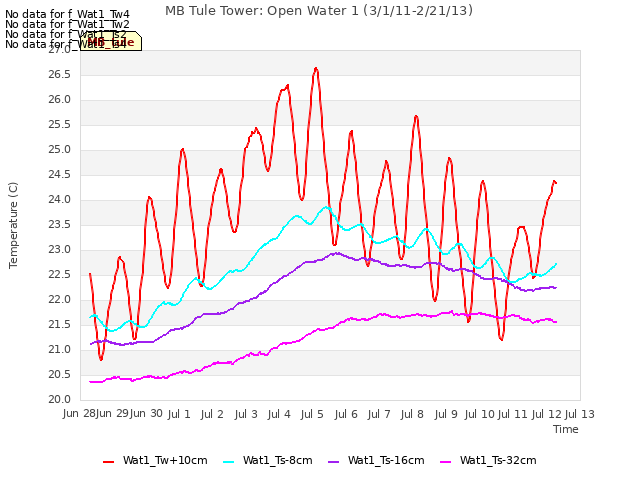 plot of MB Tule Tower: Open Water 1 (3/1/11-2/21/13)