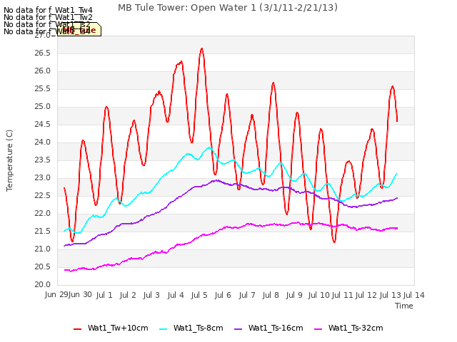 plot of MB Tule Tower: Open Water 1 (3/1/11-2/21/13)