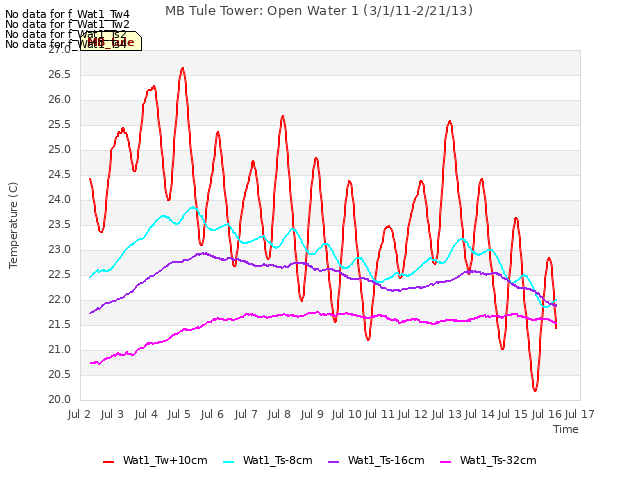 plot of MB Tule Tower: Open Water 1 (3/1/11-2/21/13)