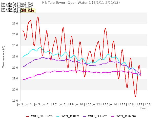 plot of MB Tule Tower: Open Water 1 (3/1/11-2/21/13)