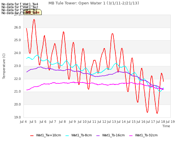 plot of MB Tule Tower: Open Water 1 (3/1/11-2/21/13)