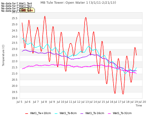 plot of MB Tule Tower: Open Water 1 (3/1/11-2/21/13)