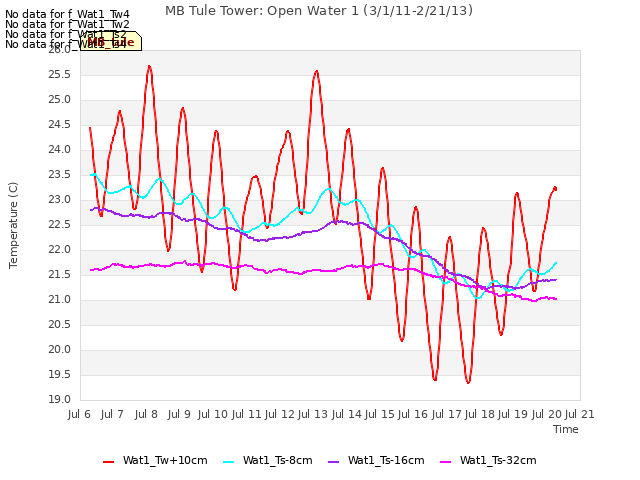 plot of MB Tule Tower: Open Water 1 (3/1/11-2/21/13)