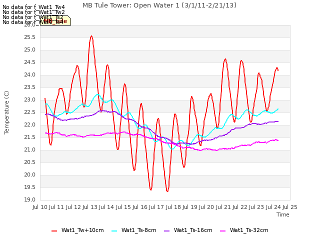 plot of MB Tule Tower: Open Water 1 (3/1/11-2/21/13)