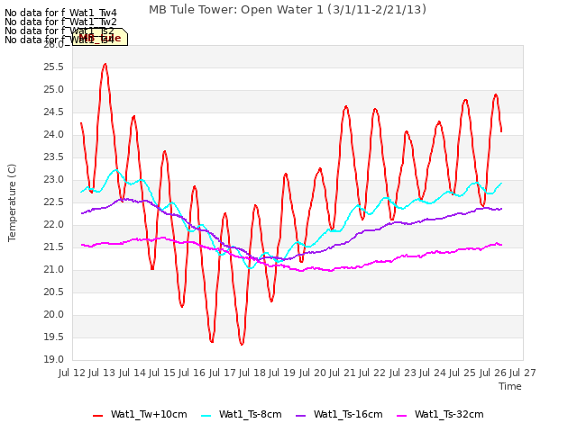 plot of MB Tule Tower: Open Water 1 (3/1/11-2/21/13)