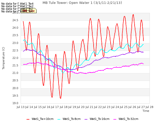 plot of MB Tule Tower: Open Water 1 (3/1/11-2/21/13)