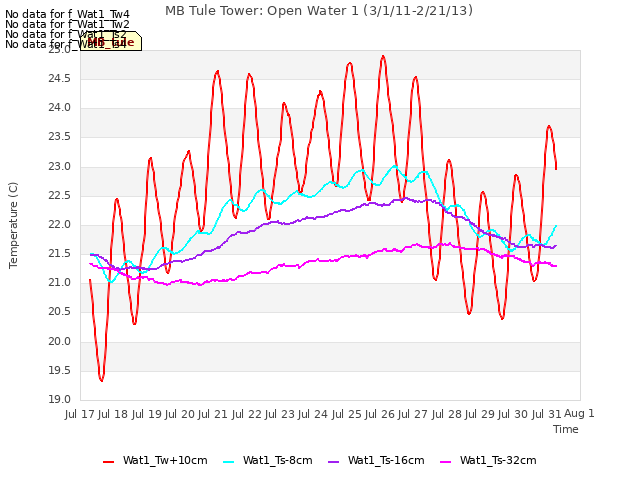 plot of MB Tule Tower: Open Water 1 (3/1/11-2/21/13)