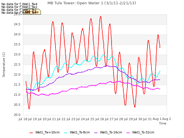 plot of MB Tule Tower: Open Water 1 (3/1/11-2/21/13)