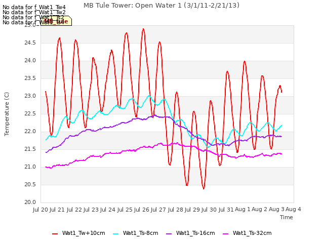 plot of MB Tule Tower: Open Water 1 (3/1/11-2/21/13)